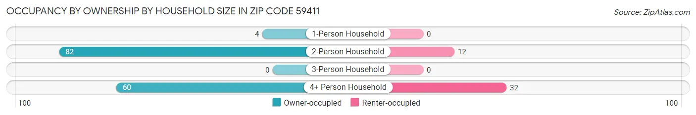 Occupancy by Ownership by Household Size in Zip Code 59411