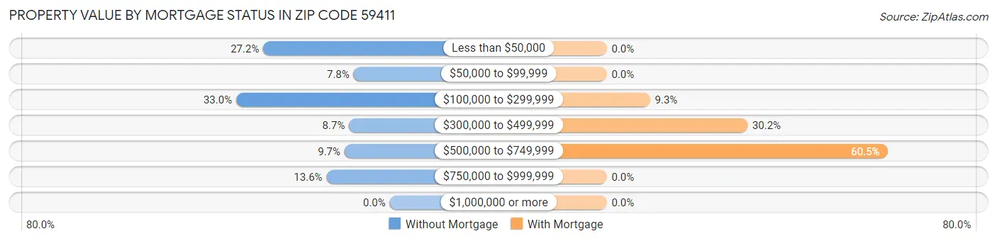 Property Value by Mortgage Status in Zip Code 59411