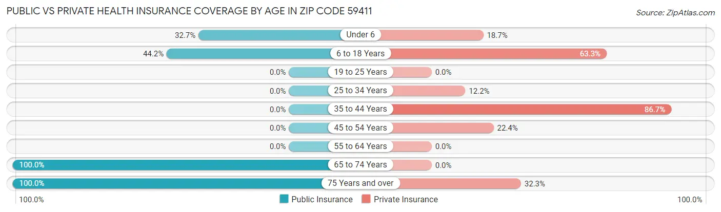 Public vs Private Health Insurance Coverage by Age in Zip Code 59411