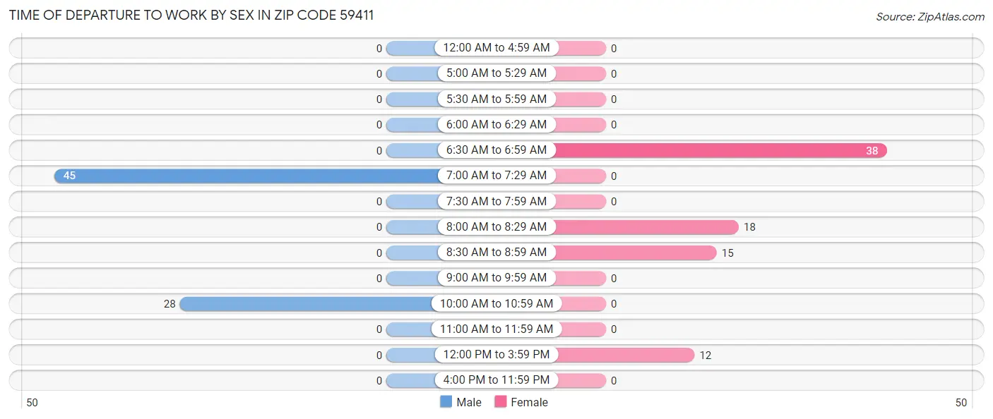 Time of Departure to Work by Sex in Zip Code 59411