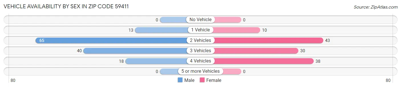 Vehicle Availability by Sex in Zip Code 59411