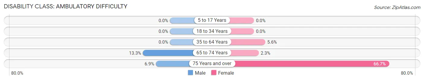 Disability in Zip Code 59412: <span>Ambulatory Difficulty</span>