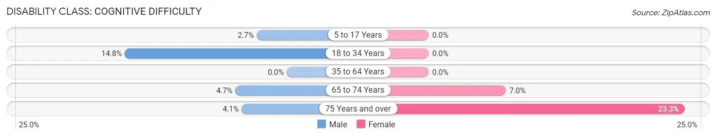 Disability in Zip Code 59412: <span>Cognitive Difficulty</span>