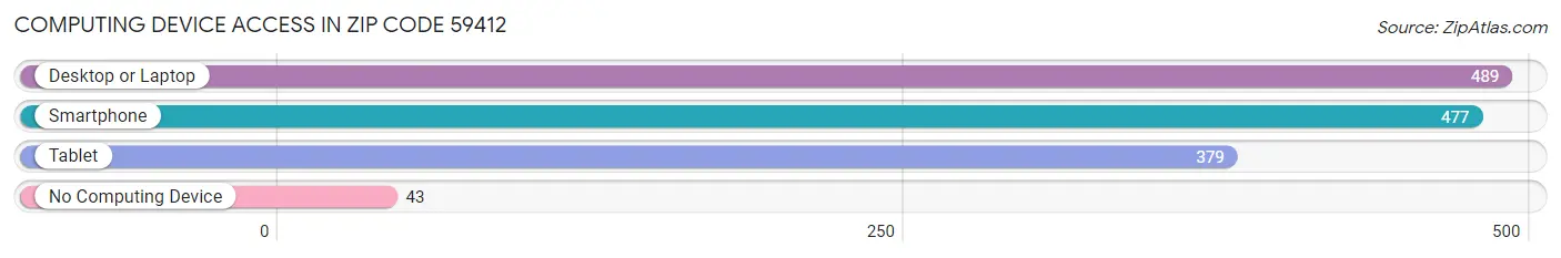 Computing Device Access in Zip Code 59412