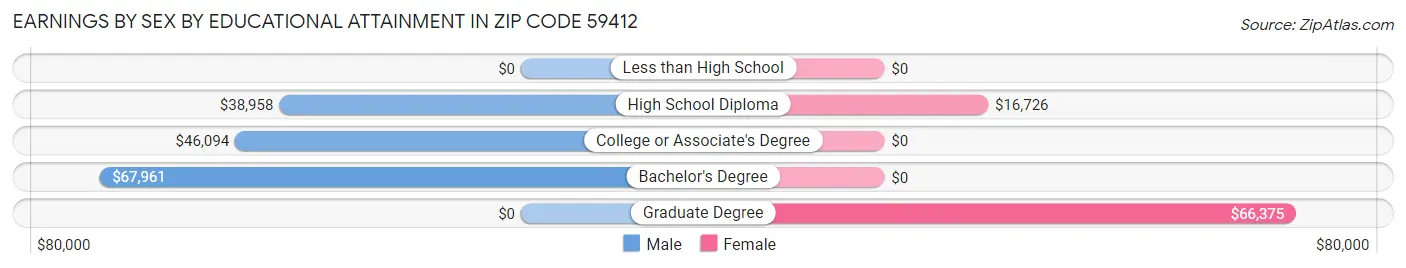 Earnings by Sex by Educational Attainment in Zip Code 59412