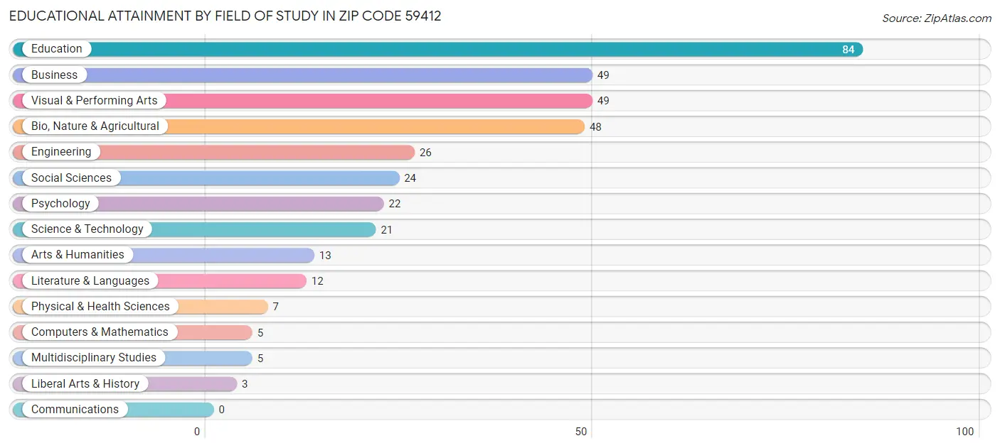 Educational Attainment by Field of Study in Zip Code 59412