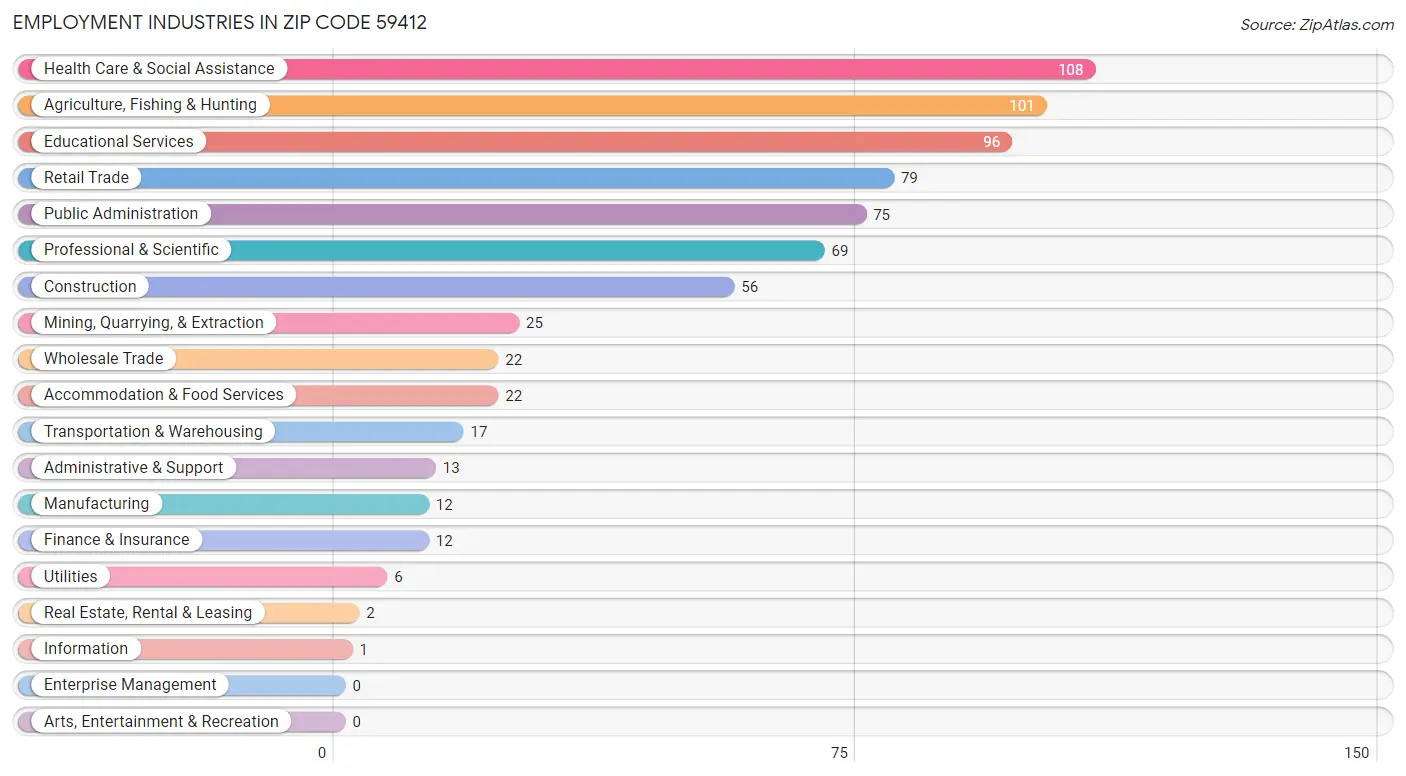 Employment Industries in Zip Code 59412