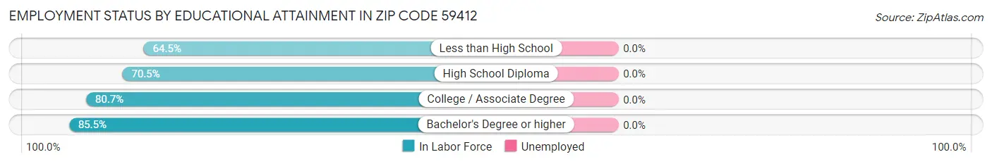 Employment Status by Educational Attainment in Zip Code 59412