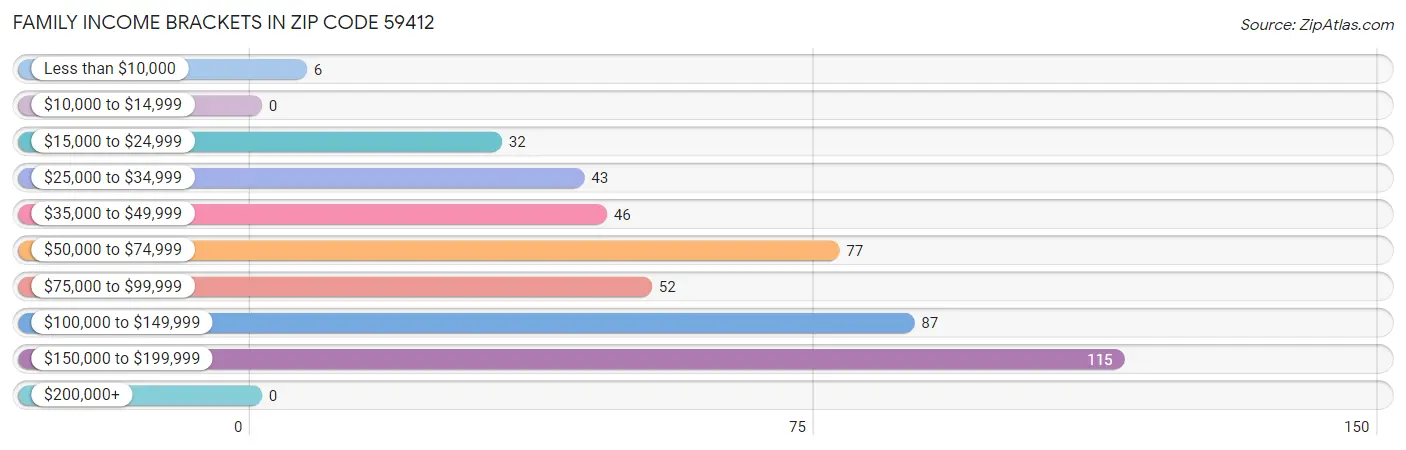 Family Income Brackets in Zip Code 59412