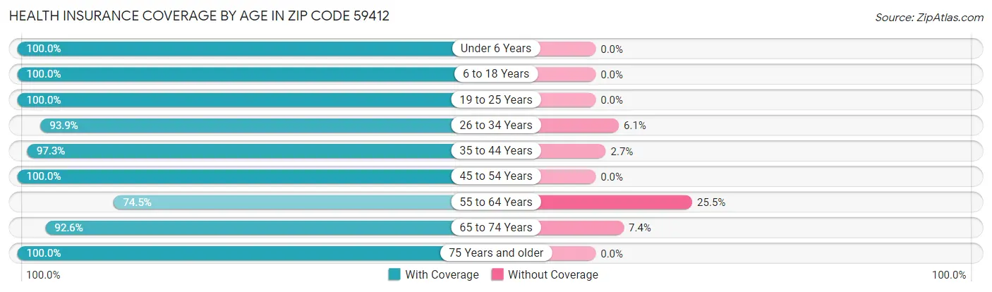 Health Insurance Coverage by Age in Zip Code 59412