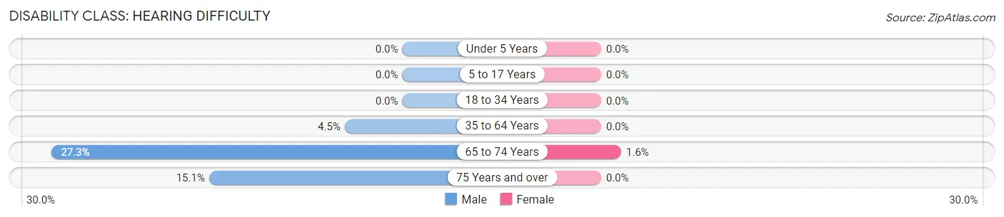 Disability in Zip Code 59412: <span>Hearing Difficulty</span>