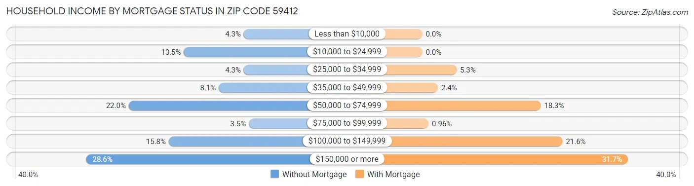 Household Income by Mortgage Status in Zip Code 59412