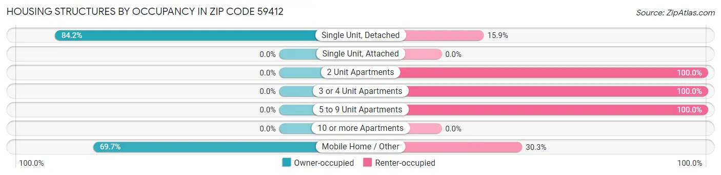 Housing Structures by Occupancy in Zip Code 59412