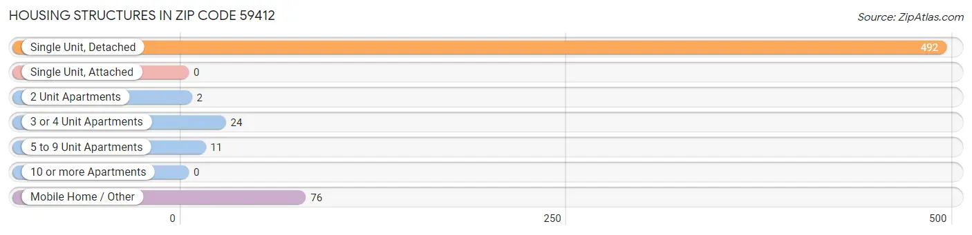 Housing Structures in Zip Code 59412