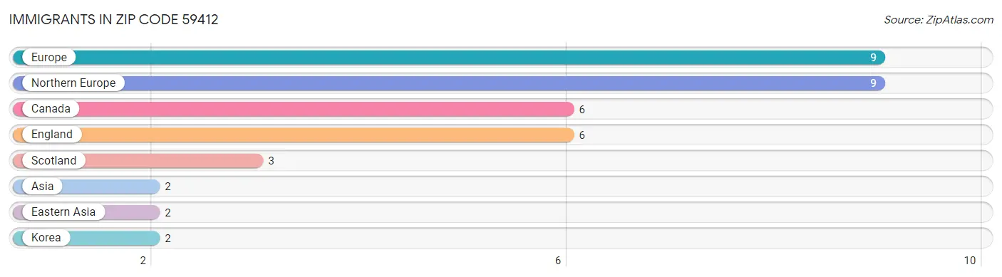 Immigrants in Zip Code 59412