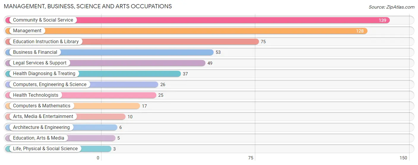 Management, Business, Science and Arts Occupations in Zip Code 59412