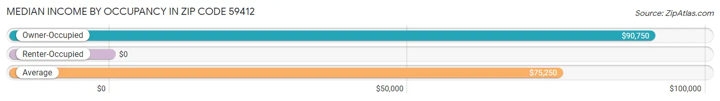 Median Income by Occupancy in Zip Code 59412