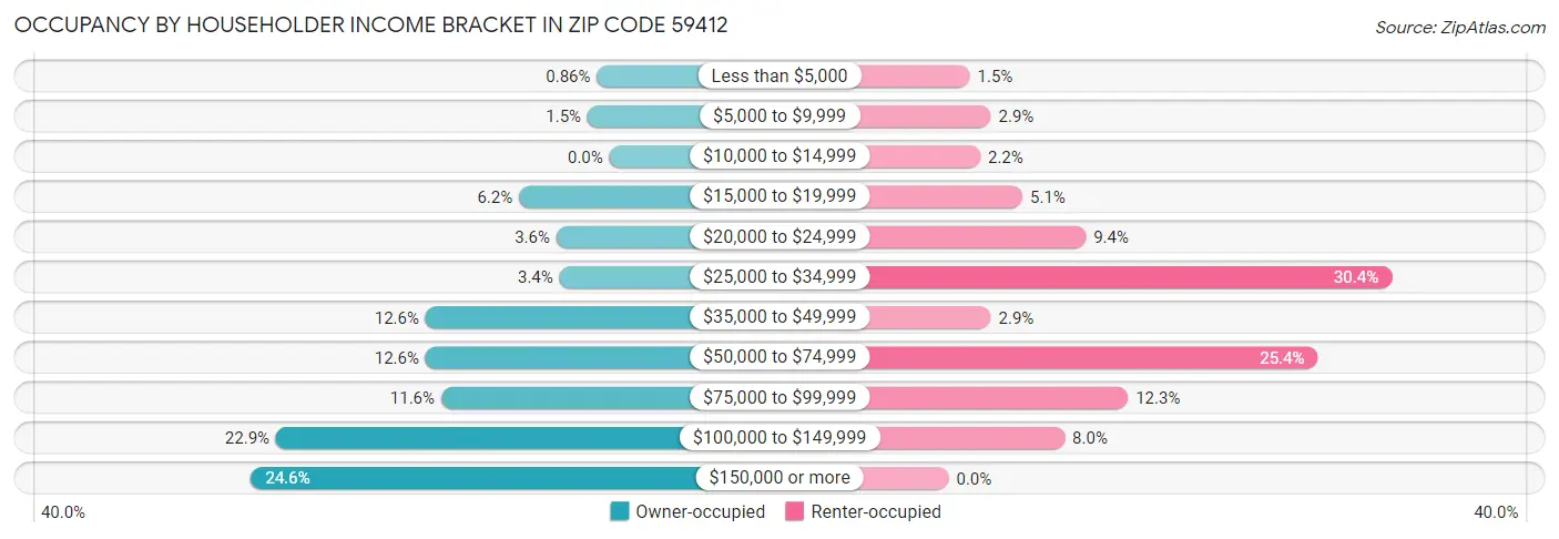 Occupancy by Householder Income Bracket in Zip Code 59412