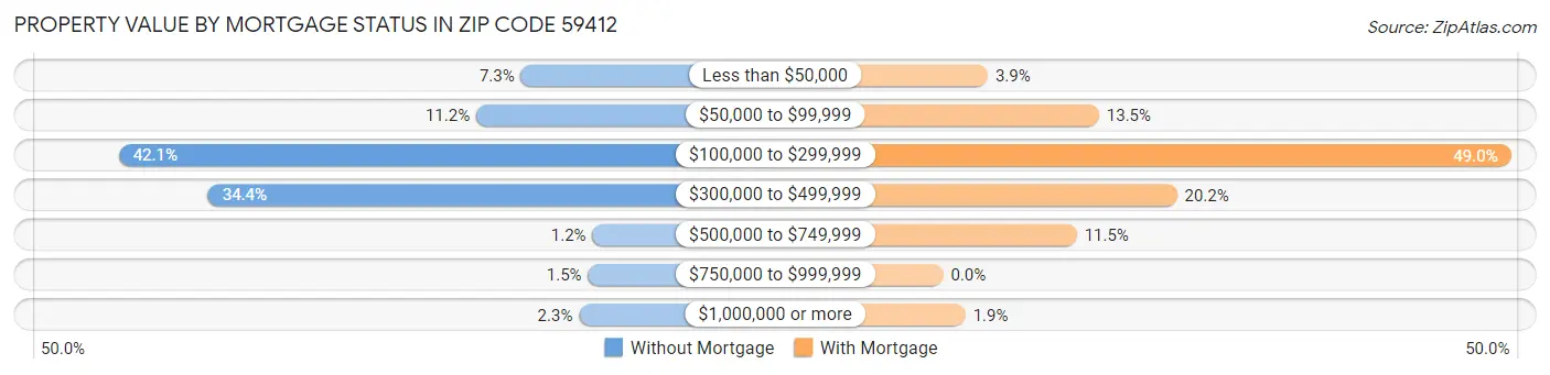Property Value by Mortgage Status in Zip Code 59412