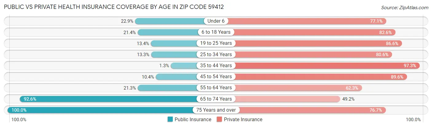 Public vs Private Health Insurance Coverage by Age in Zip Code 59412