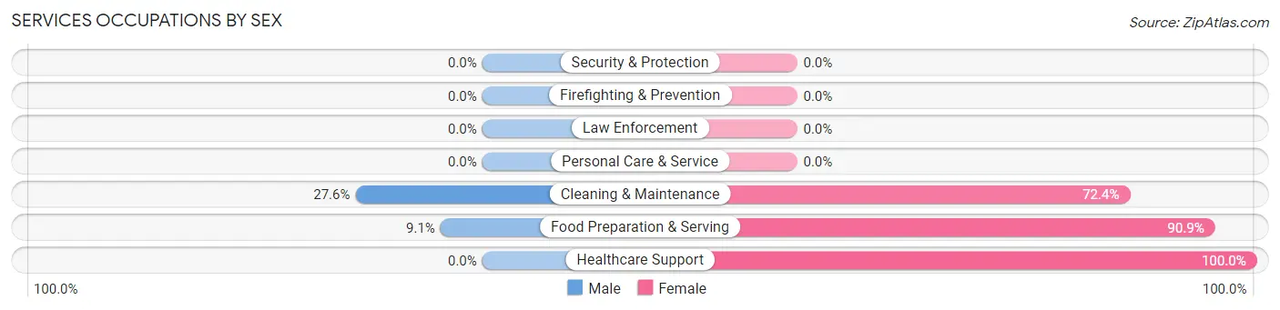 Services Occupations by Sex in Zip Code 59412