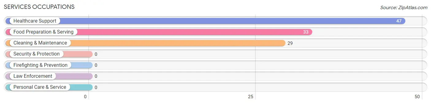 Services Occupations in Zip Code 59412