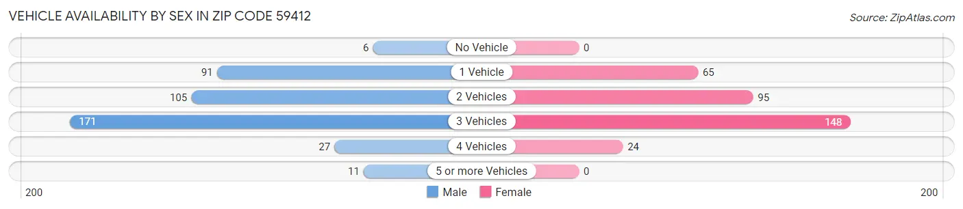 Vehicle Availability by Sex in Zip Code 59412