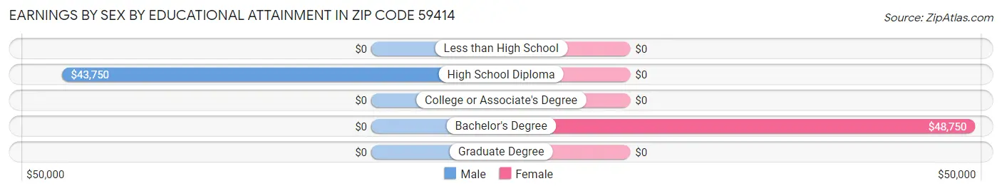 Earnings by Sex by Educational Attainment in Zip Code 59414