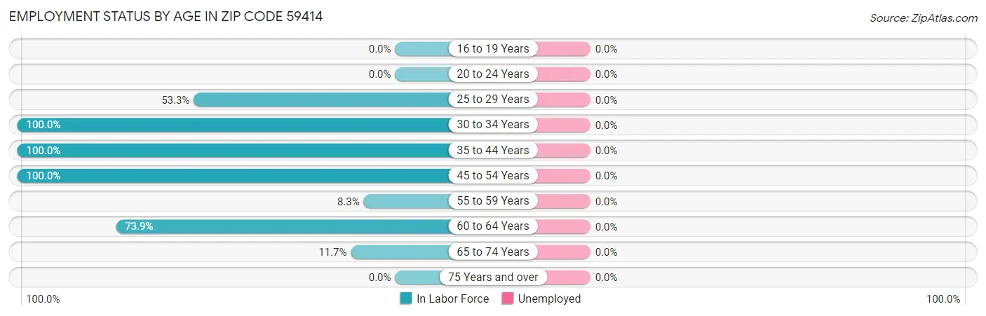 Employment Status by Age in Zip Code 59414