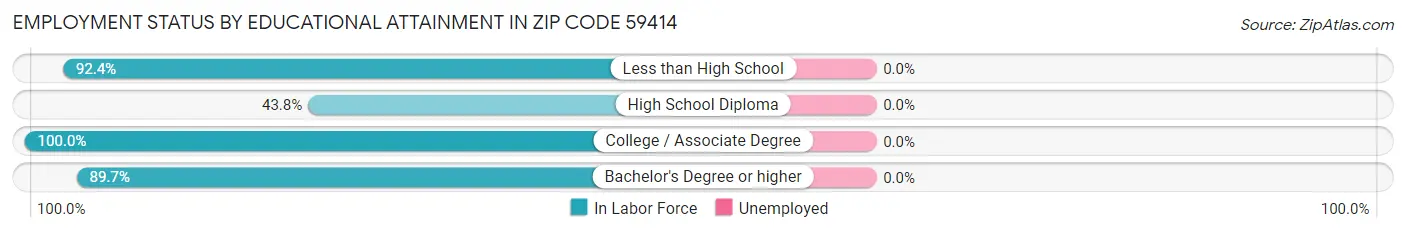 Employment Status by Educational Attainment in Zip Code 59414