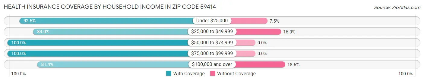 Health Insurance Coverage by Household Income in Zip Code 59414