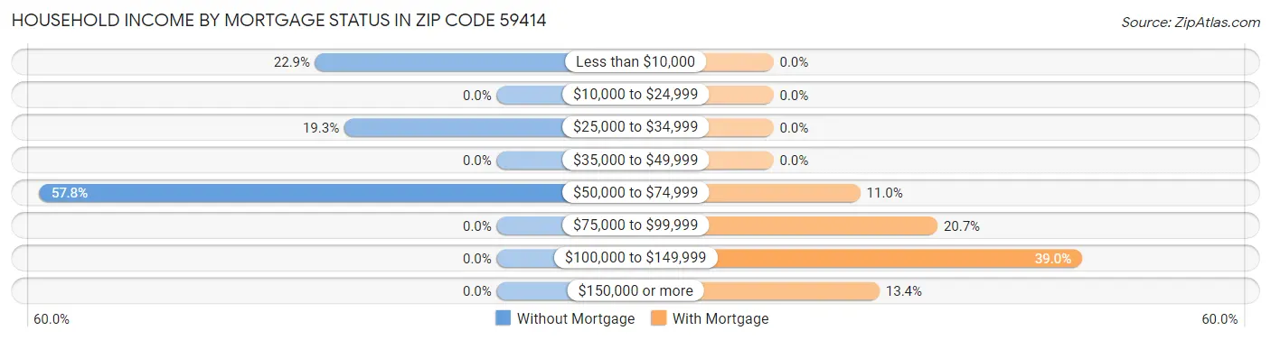 Household Income by Mortgage Status in Zip Code 59414