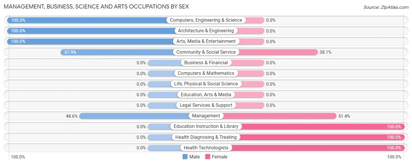 Management, Business, Science and Arts Occupations by Sex in Zip Code 59414