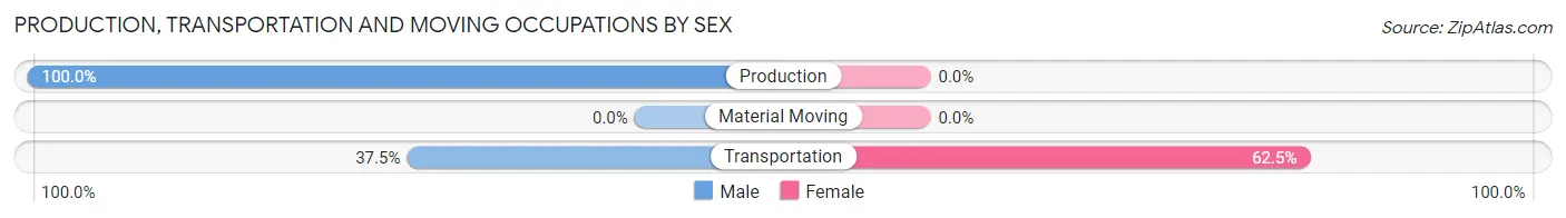 Production, Transportation and Moving Occupations by Sex in Zip Code 59414