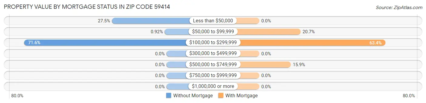 Property Value by Mortgage Status in Zip Code 59414
