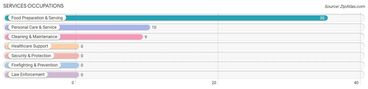 Services Occupations in Zip Code 59414