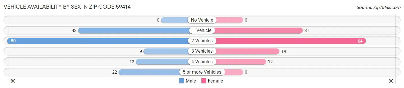Vehicle Availability by Sex in Zip Code 59414