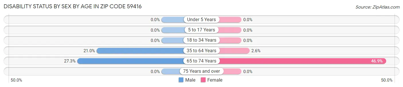Disability Status by Sex by Age in Zip Code 59416