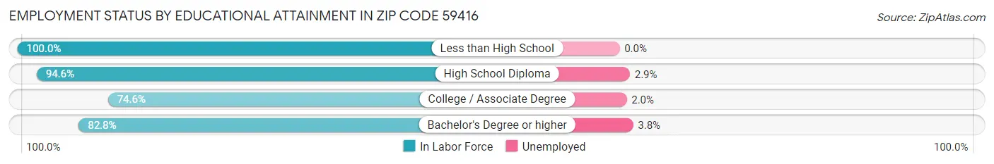 Employment Status by Educational Attainment in Zip Code 59416
