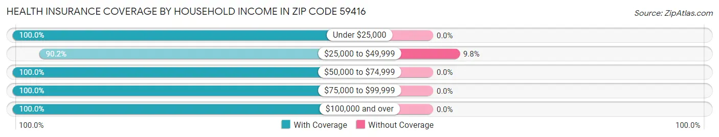 Health Insurance Coverage by Household Income in Zip Code 59416