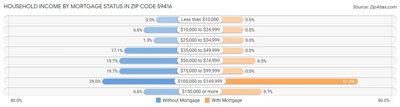 Household Income by Mortgage Status in Zip Code 59416