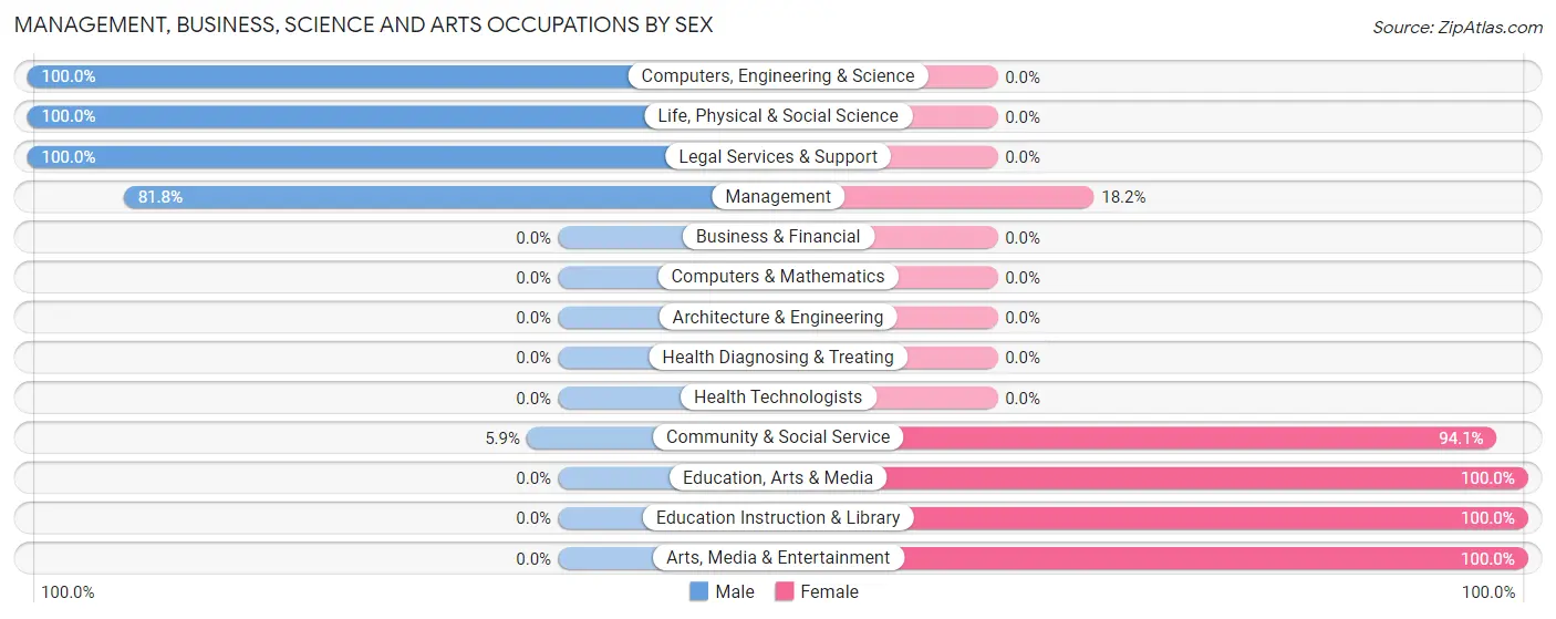 Management, Business, Science and Arts Occupations by Sex in Zip Code 59416