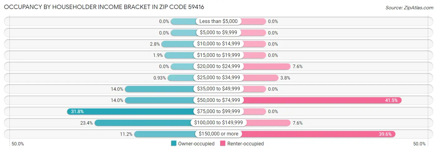 Occupancy by Householder Income Bracket in Zip Code 59416