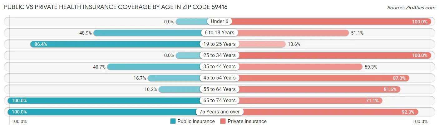 Public vs Private Health Insurance Coverage by Age in Zip Code 59416