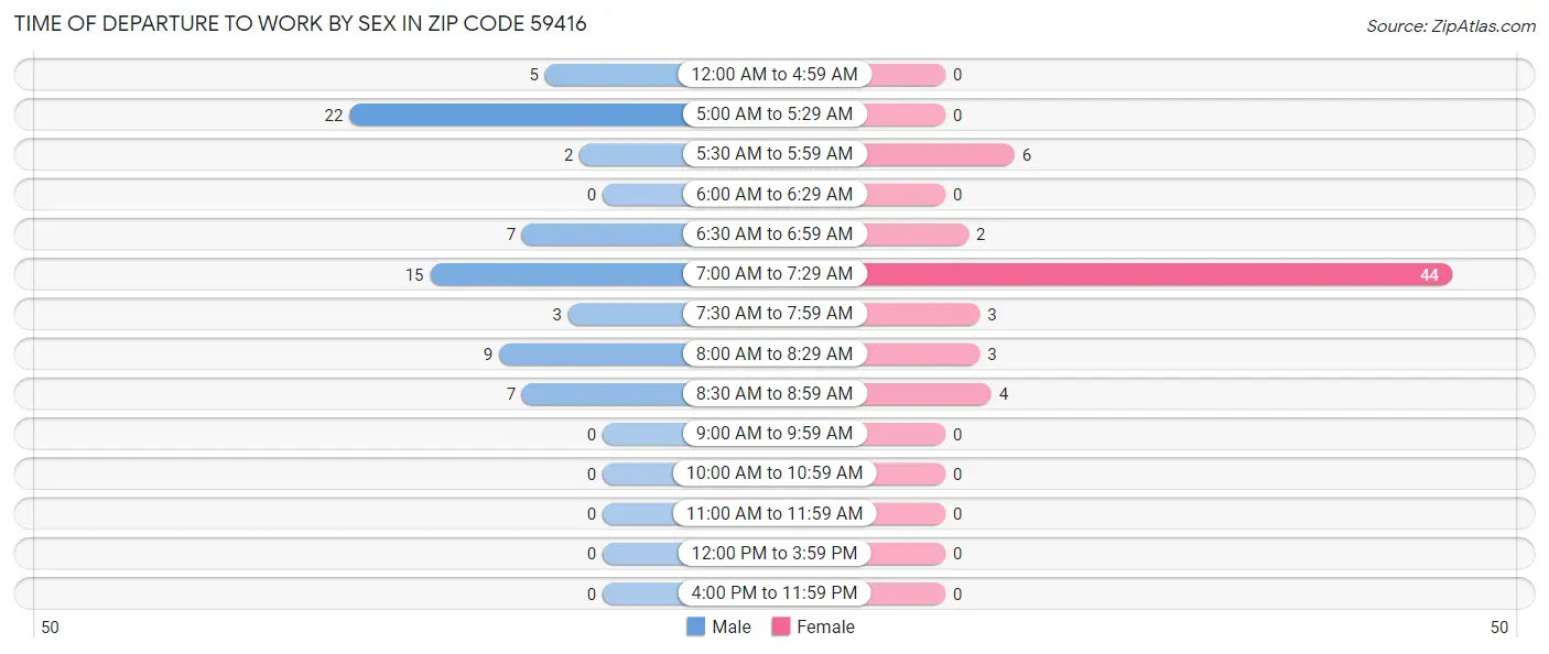 Time of Departure to Work by Sex in Zip Code 59416