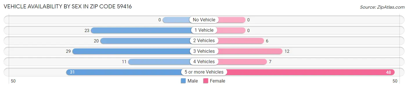 Vehicle Availability by Sex in Zip Code 59416
