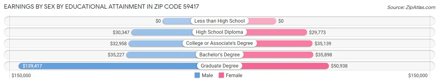 Earnings by Sex by Educational Attainment in Zip Code 59417