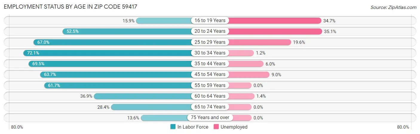 Employment Status by Age in Zip Code 59417