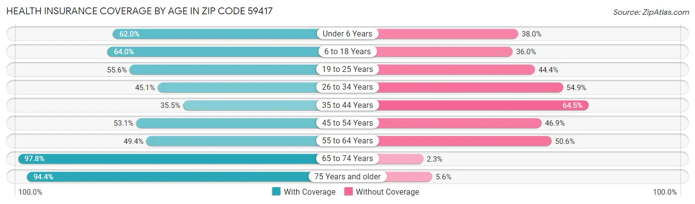 Health Insurance Coverage by Age in Zip Code 59417