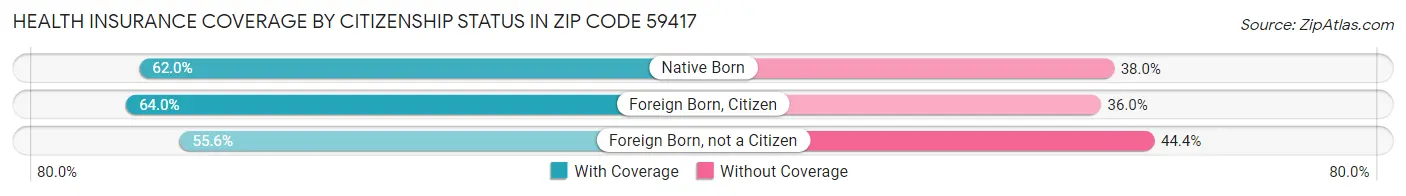 Health Insurance Coverage by Citizenship Status in Zip Code 59417